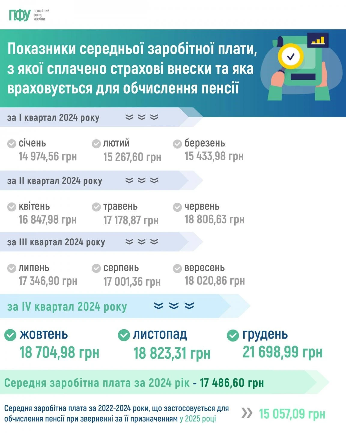 ПФУ назвав показники середньої зарплати у 2024 році, з якої обчислюють пенсії