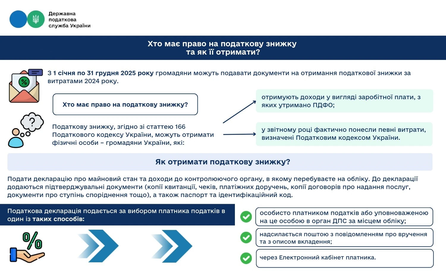 Хто має право на податкову знижку та як її отримати: роз’яснення ДПС