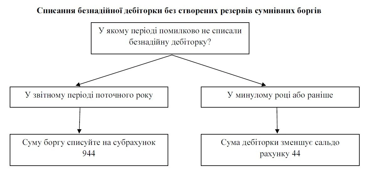 Списання безнадійної дебіторської заборгованості