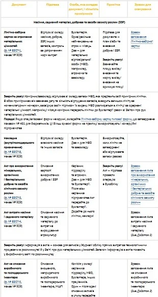 Первичные документы по учету затрат во время посевной кампании