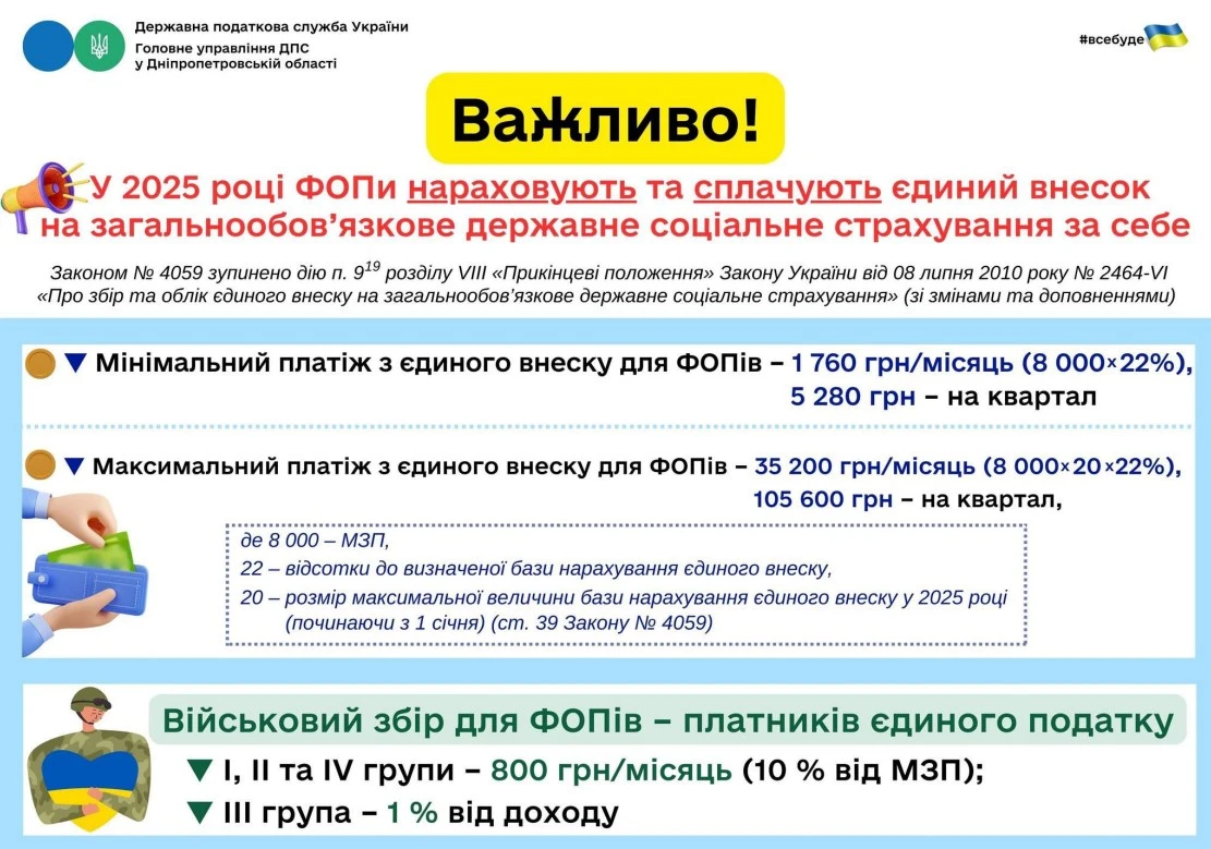сплата ЄСВ ФОП без діяльності