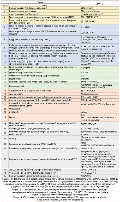 Як заповнити фіскальний чек на оплату платіжною карткою