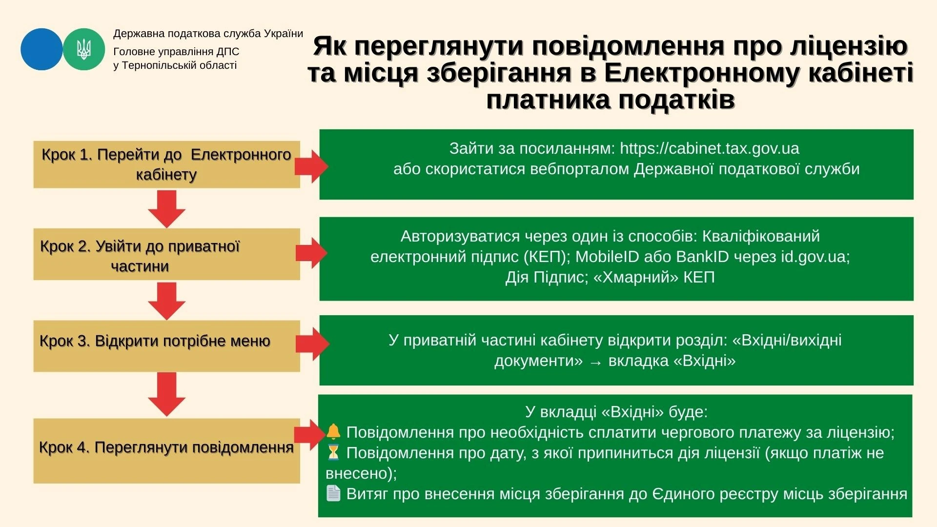 В якому розділі Е-кабінету можна переглянути повідомлення про ліцензії