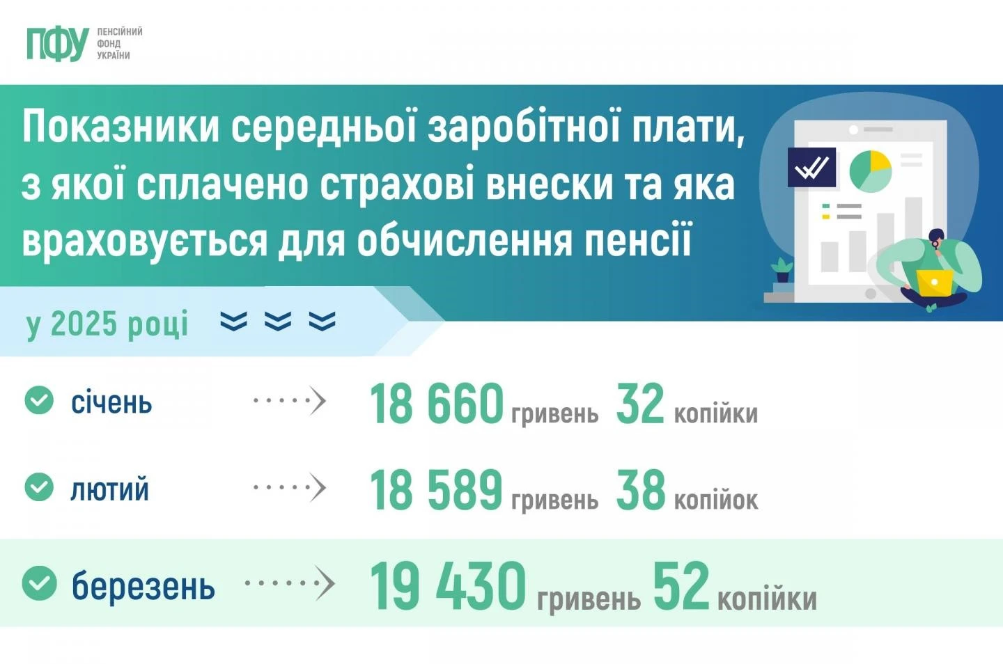 У березні зросла середня зарплата для обчислення пенсії