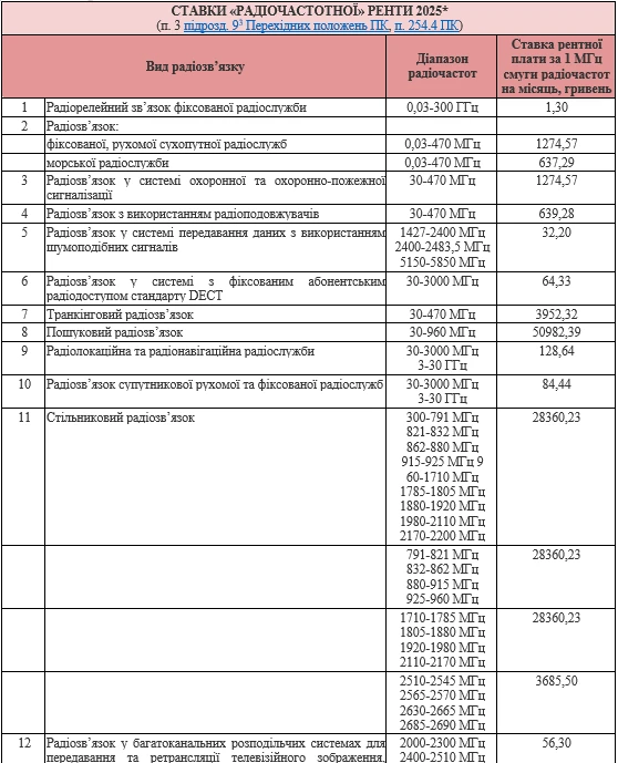 Рентна плата за користування радіочастотним спектром (радіочастотним ресурсом)