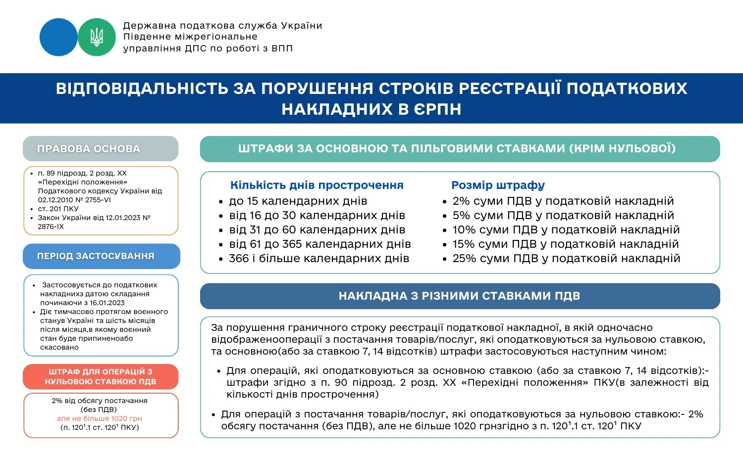 Порушили строки реєстрації податкової накладної в ЄРПН? Які штрафи загрожують