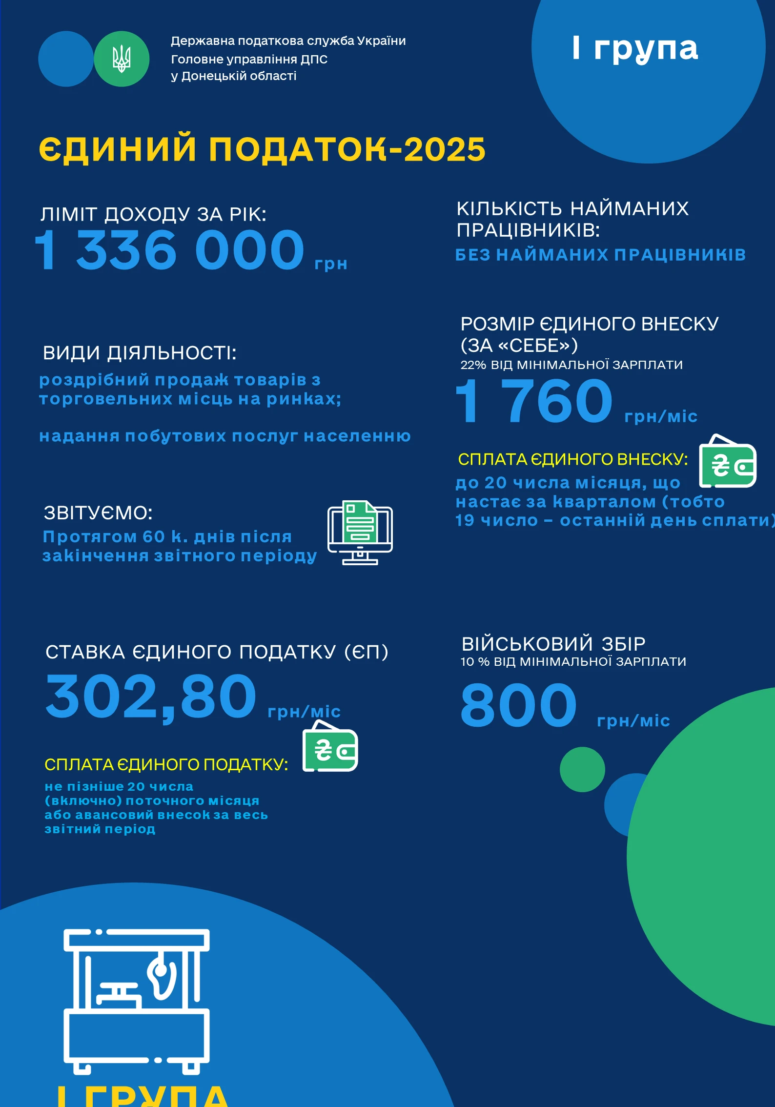 ФОП 1 групи: умови роботи та оподаткування у 2025 році