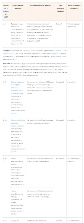 Критерії відповідності для резидентів Дія Сіті