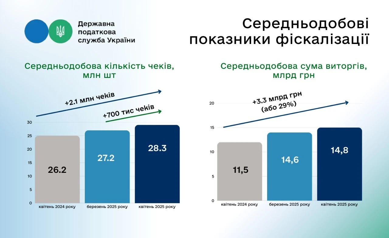 ДПС зафіксувала високі показники фіскалізації за квітень 2025 року