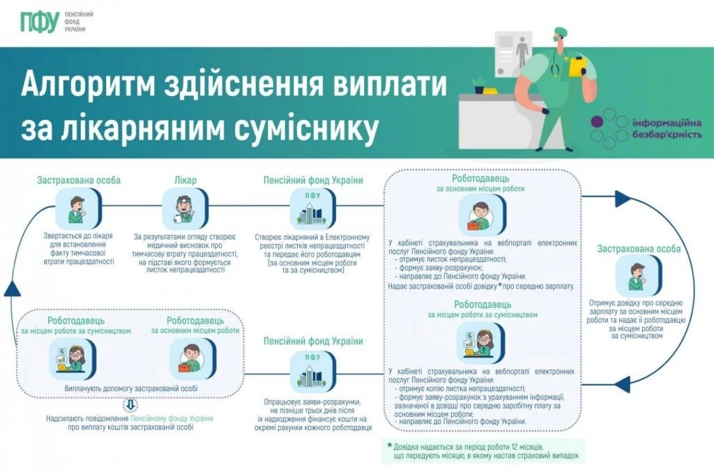 Як виплачують лікарняні суміснику: алгоритм від ПФУ