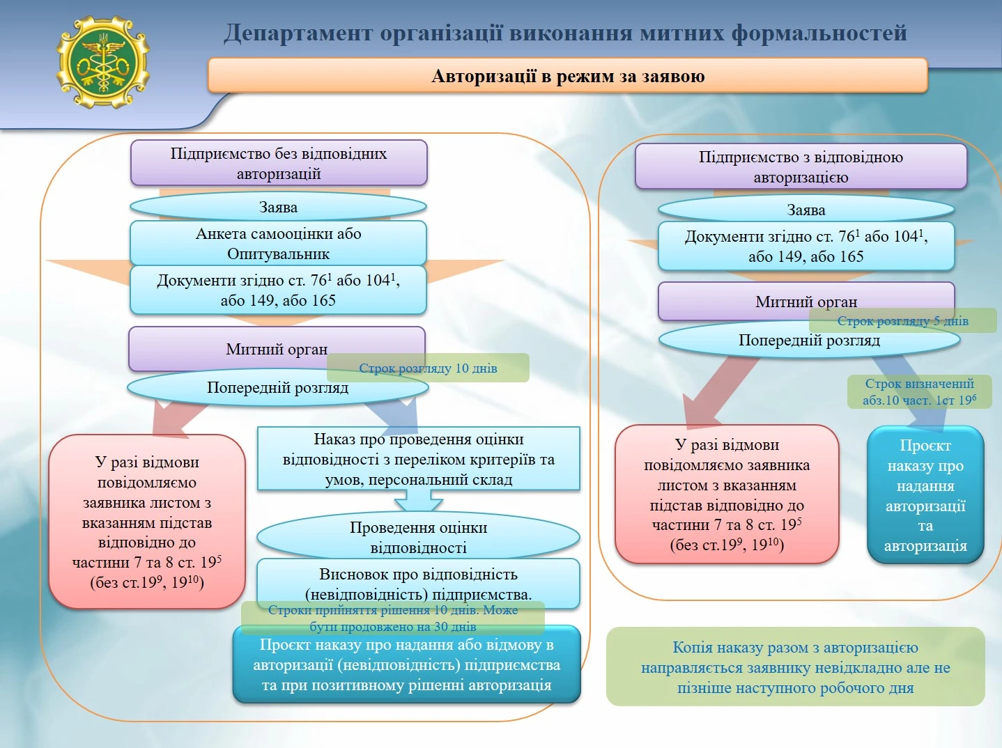 Надання авторизацій для поміщення товарів у митні режими: що потрібно знати підприємствам