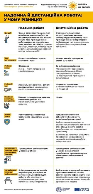 Нове у законодавстві про надомну та дистанційну роботу