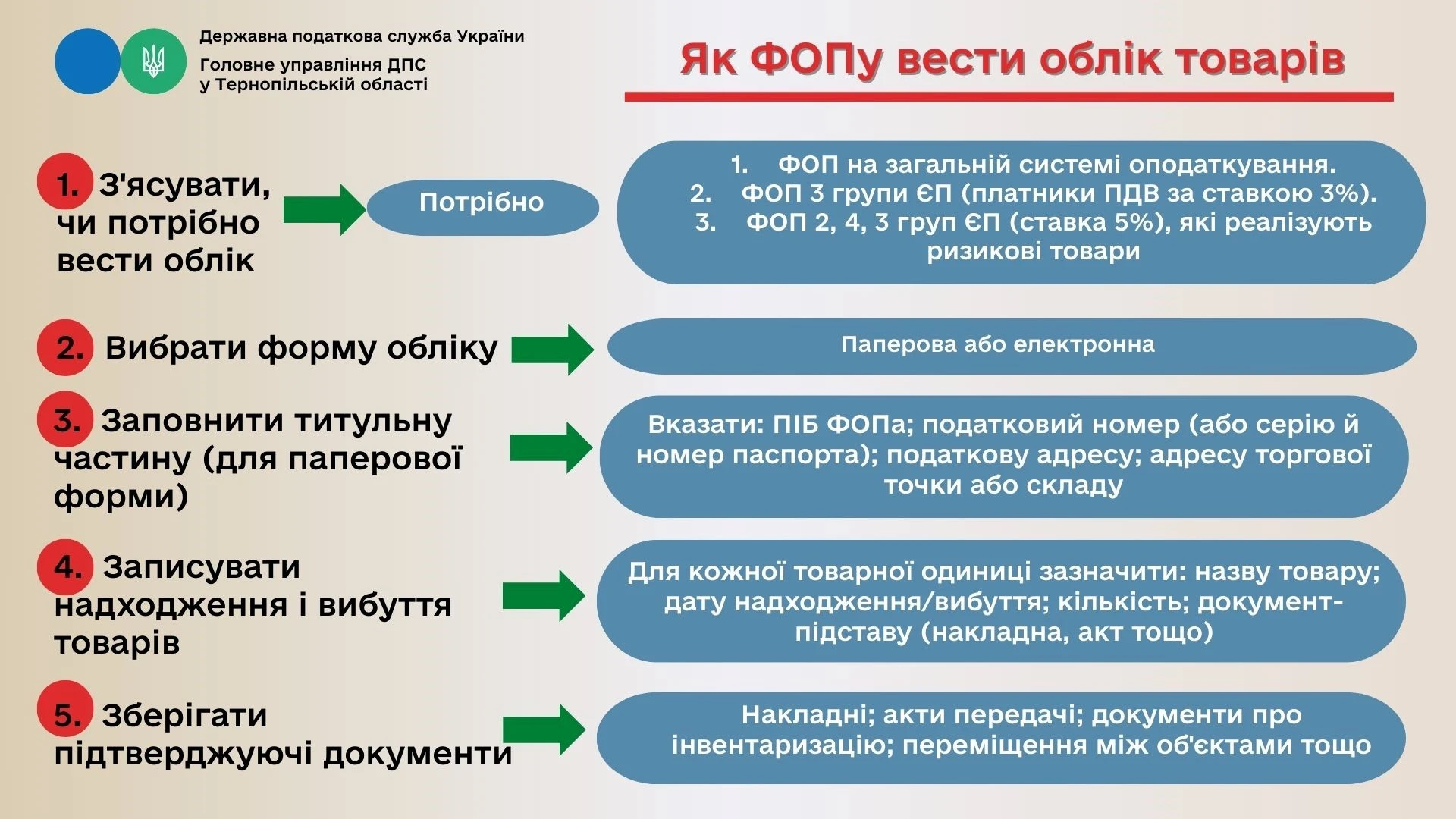 Як ФОПу вести облік товарних запасів