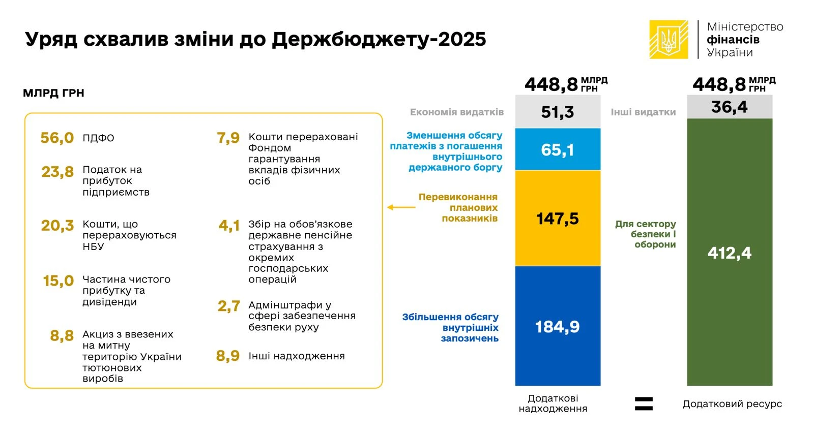 Кабмін схвалив зміни у Бюджет на 2025 рік, щоб закрити потреби армії