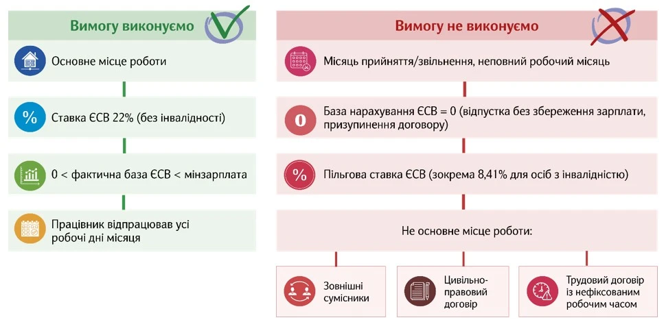 Сплата ЄСВ з мінзарплати: ситуації з практики