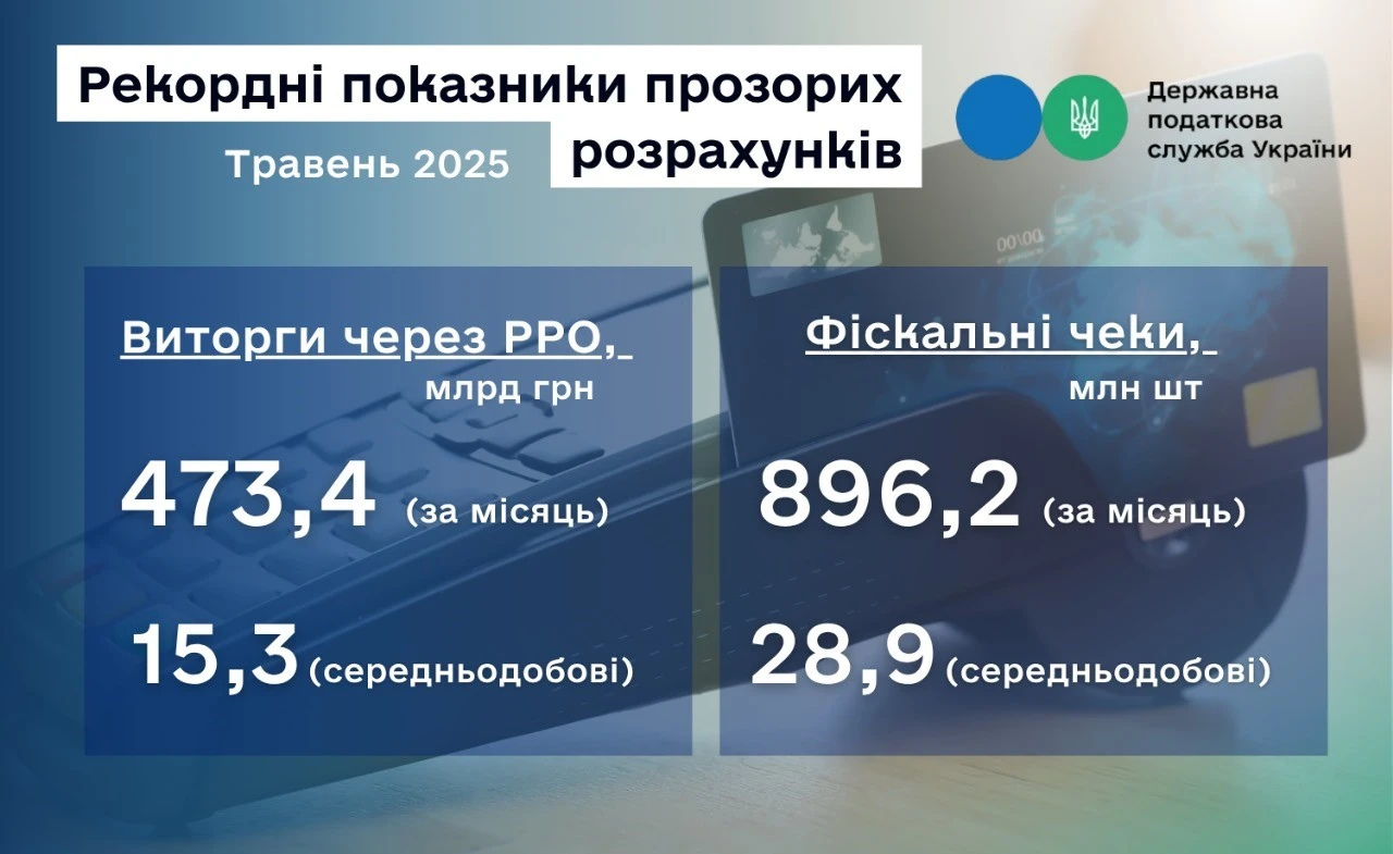 У травні 2025 року ДПС зафіксувала нові рекордні виторги та кількість чеків, проведених через РРО