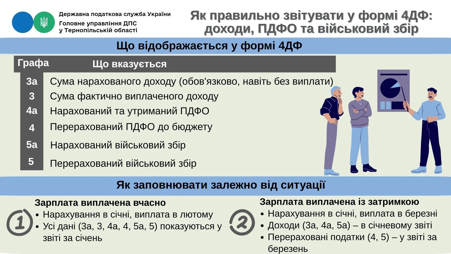 Як правильно звітувати у формі 4ДФ: доходи, ПДФО та військовий збір