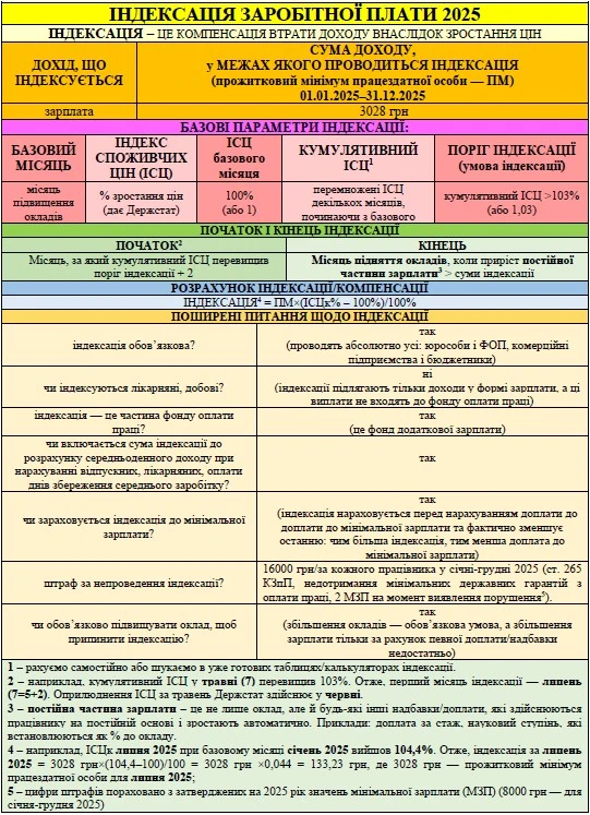 індексація заробітної плати 2025