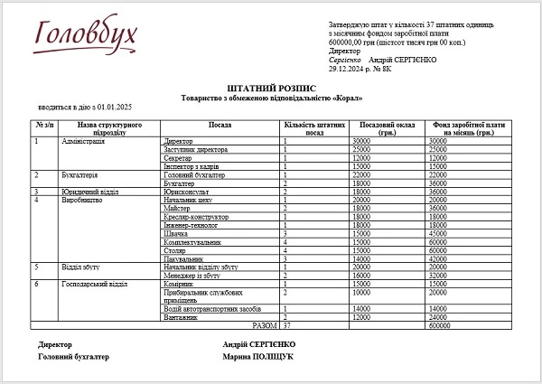 Штатний розпис 2025 після 28.08.2025