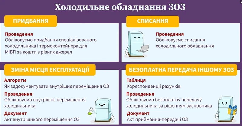 Холодильне обладнання ЗОЗ