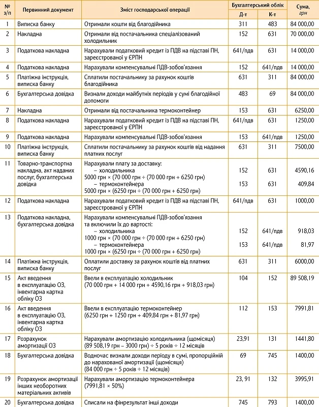 Бухоблік холодильників для вакцин