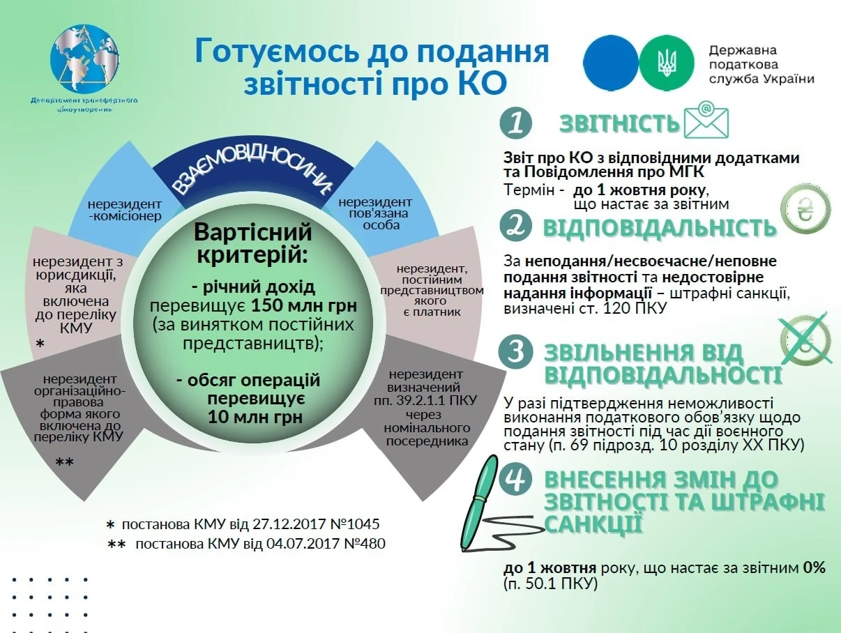Готуємось до подання звітності про контрольовані операції