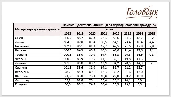 Індекс інфляції за червень 2025 + таблиця ІСЦ за місяцями