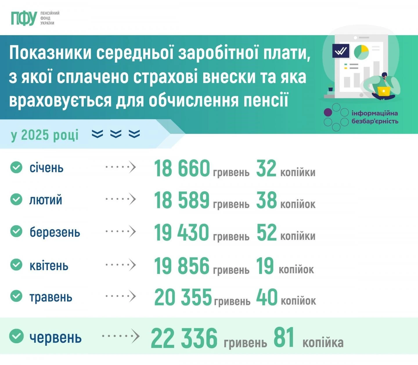 Відомий показник середньої зарплати за червень 2025 року, з якої обрахують пенсії