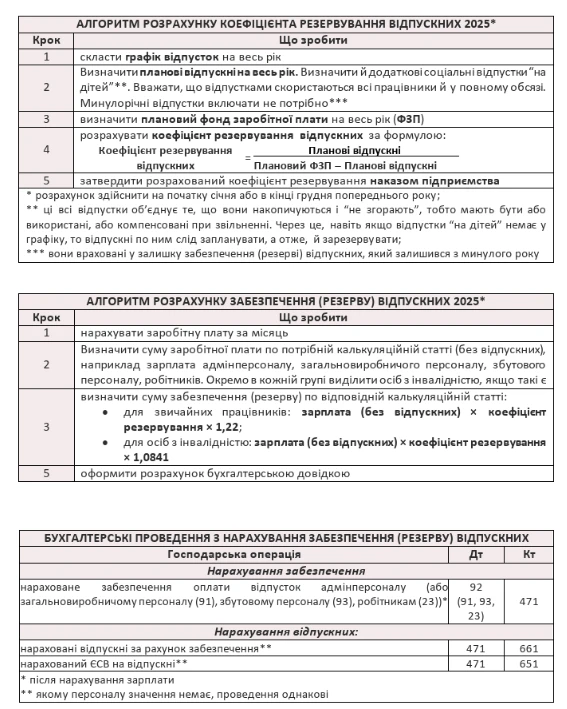 резерв відпусток розрахунок