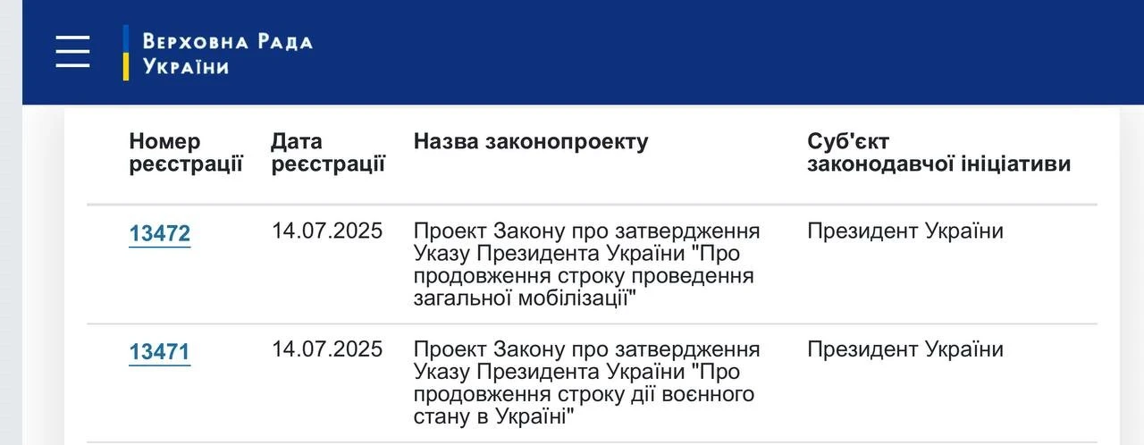 Президент вніс законопроєкти про продовження воєнного стану та мобілізації до 5 листопада 2025 року