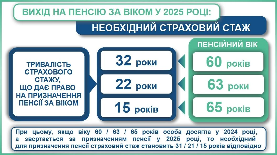 Вихід на пенсію за віком у 2025 році: скільки стажу потрібно