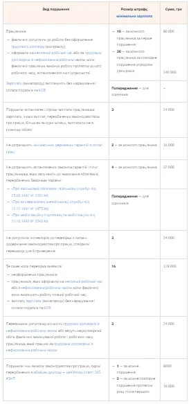 Штрафи за порушення законодавства про працю у 2025 році