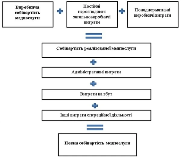 Що включати до собівартості медпослуги