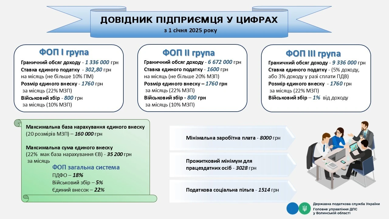 Довідник підприємця у цифрах: інфографіка від ДПС
