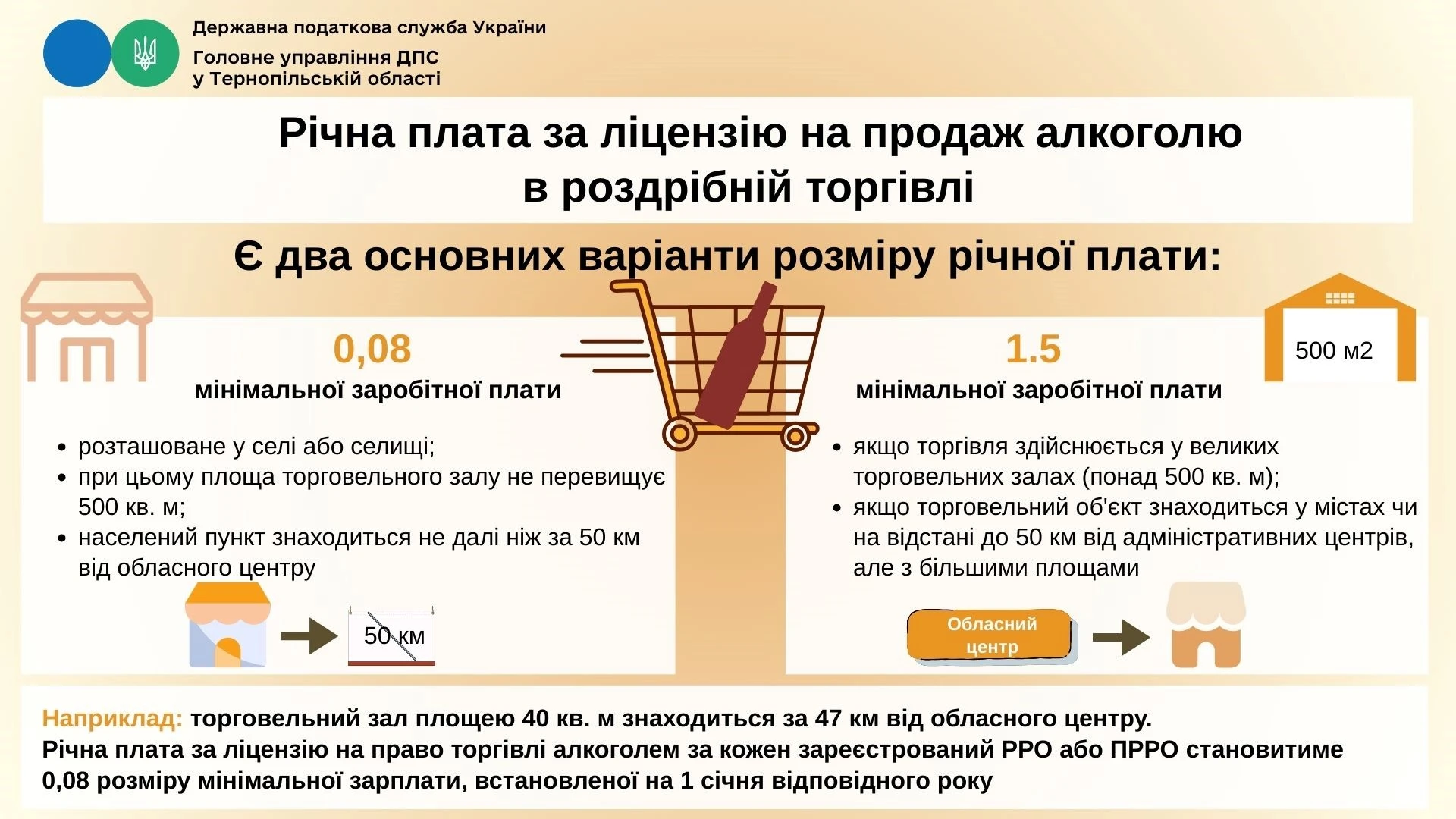 Як правильно визначити розмір річної ліцензійної плати