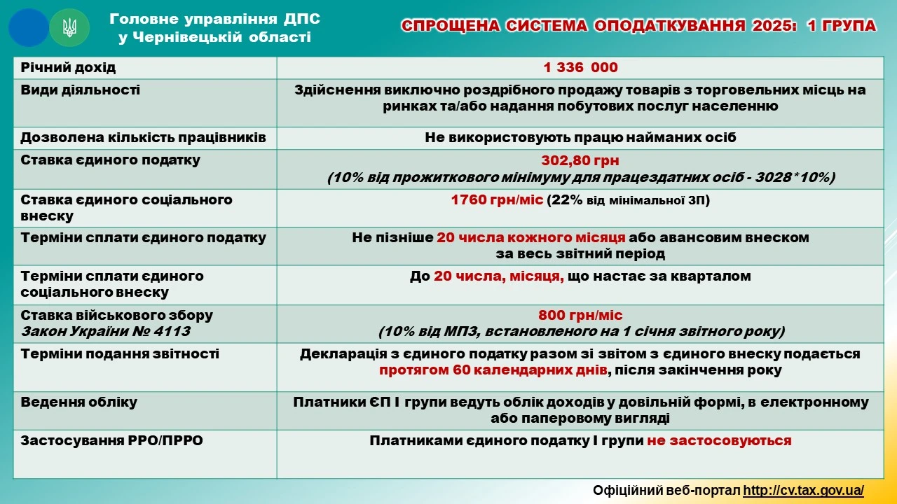 Підприємці-спрощенці зобов’язані контролювати ліміти доходів