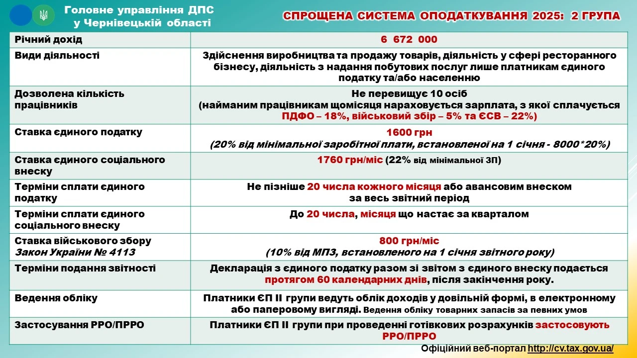 Підприємці-спрощенці зобов’язані контролювати ліміти доходів