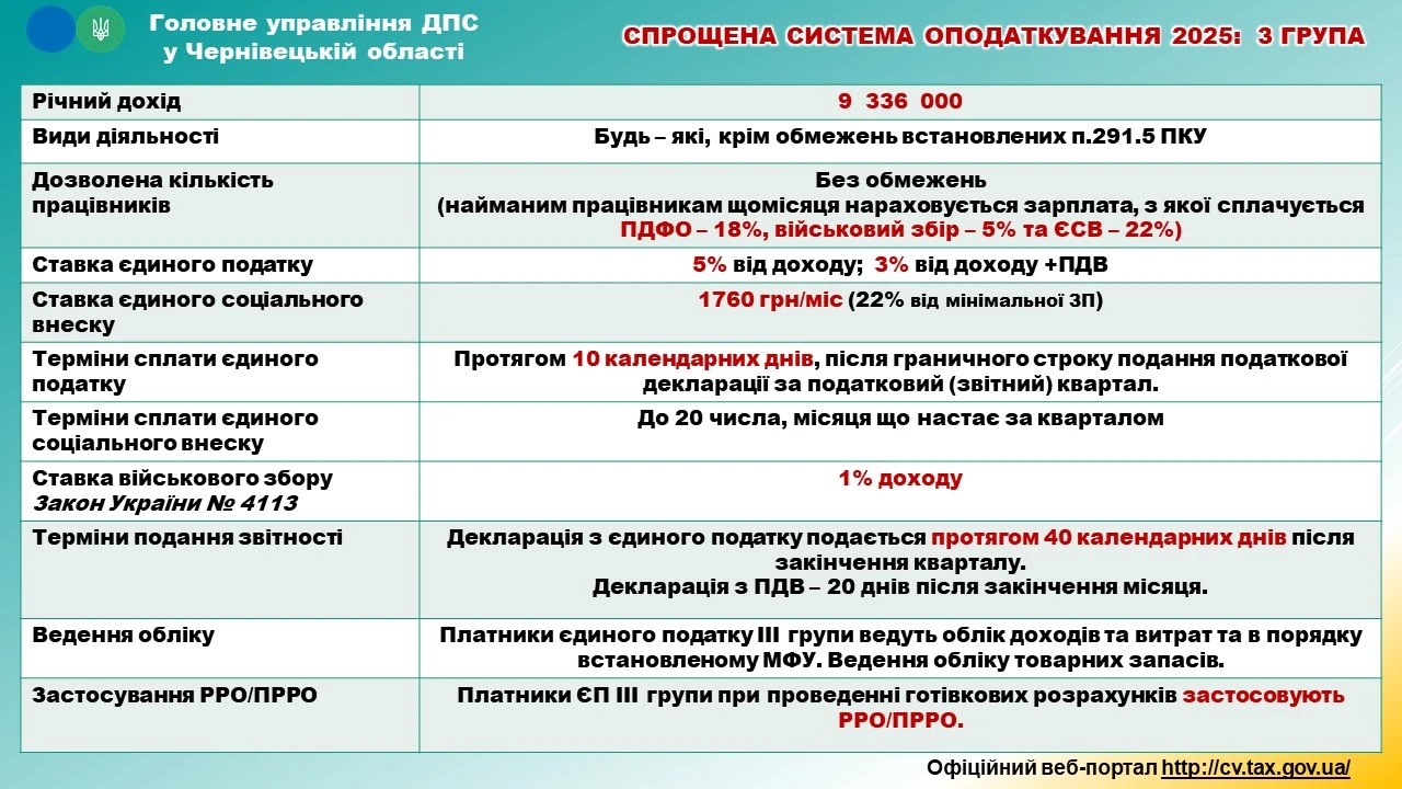 Підприємці-спрощенці зобов’язані контролювати ліміти доходів