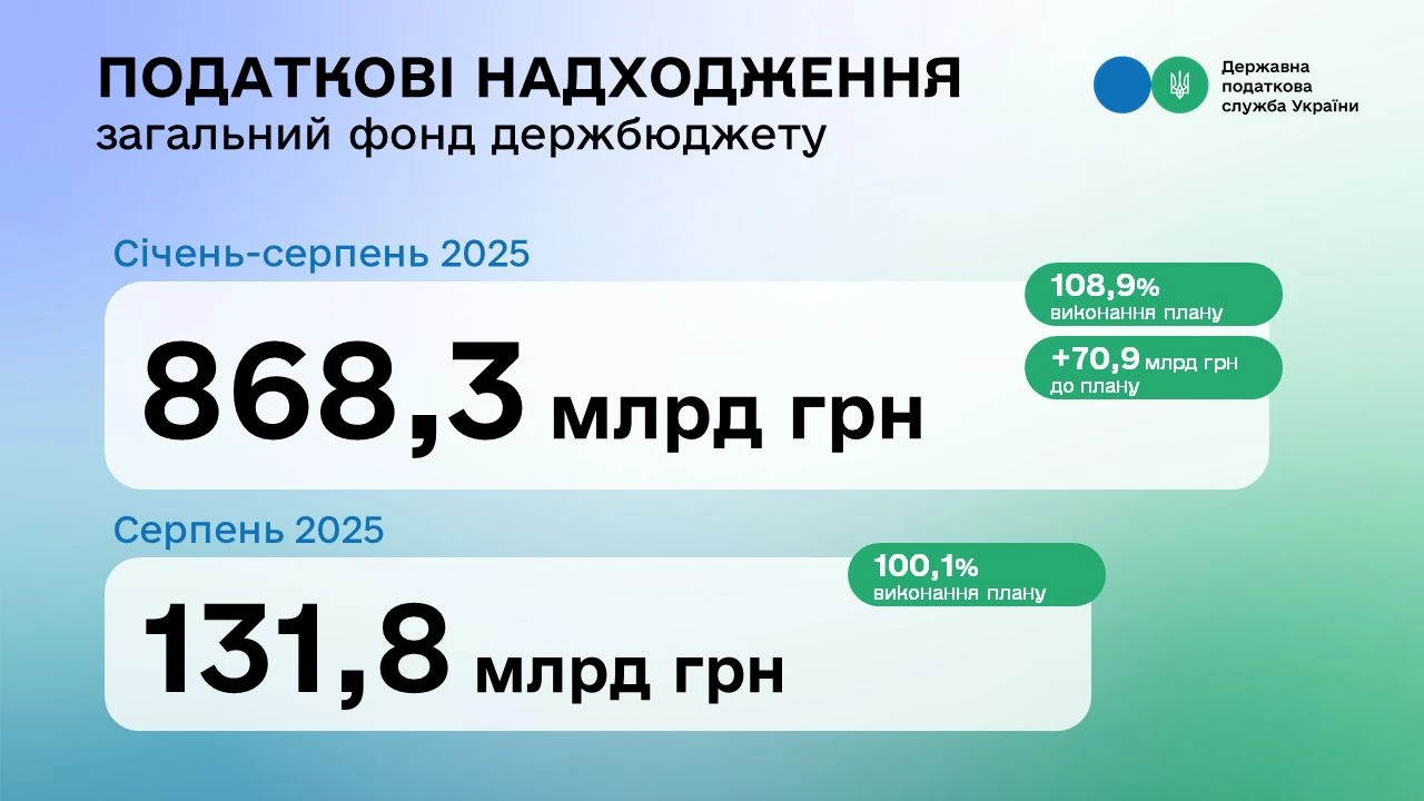 Податкова служба перевиконала план надходжень за 8 місяців на майже 71 млрд грн