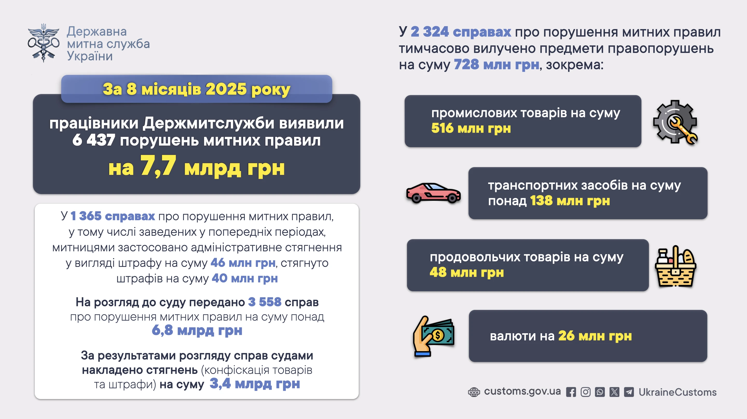 Митники з початку року виявили порушень на 7,7 млрд грн