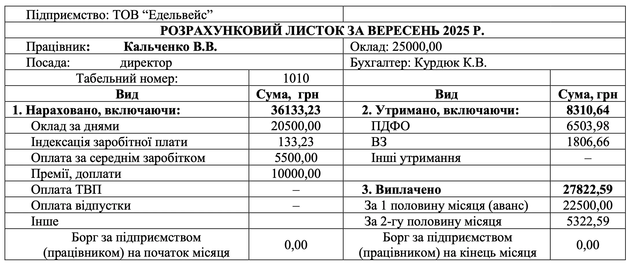 Відомість нарахування заробітної плати 2025: зразок і правила заповнення