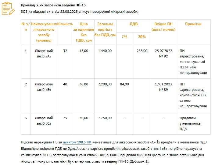 ЗОЗ списує прострочені ліки: ПДВ‑наслідки і зведена ПН
