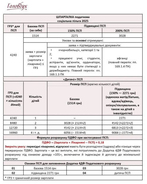 Шпаргалка тижня: податкова соціальна пільга 2025 у зручній таблиці