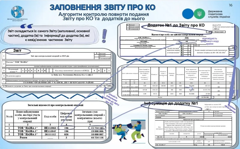 Хто, коли і як подає Звіт про контрольовані операції