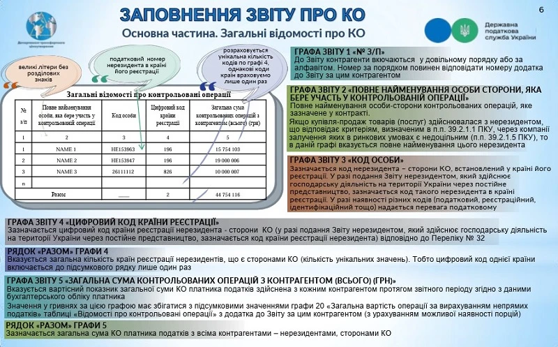 Хто, коли і як подає Звіт про контрольовані операції