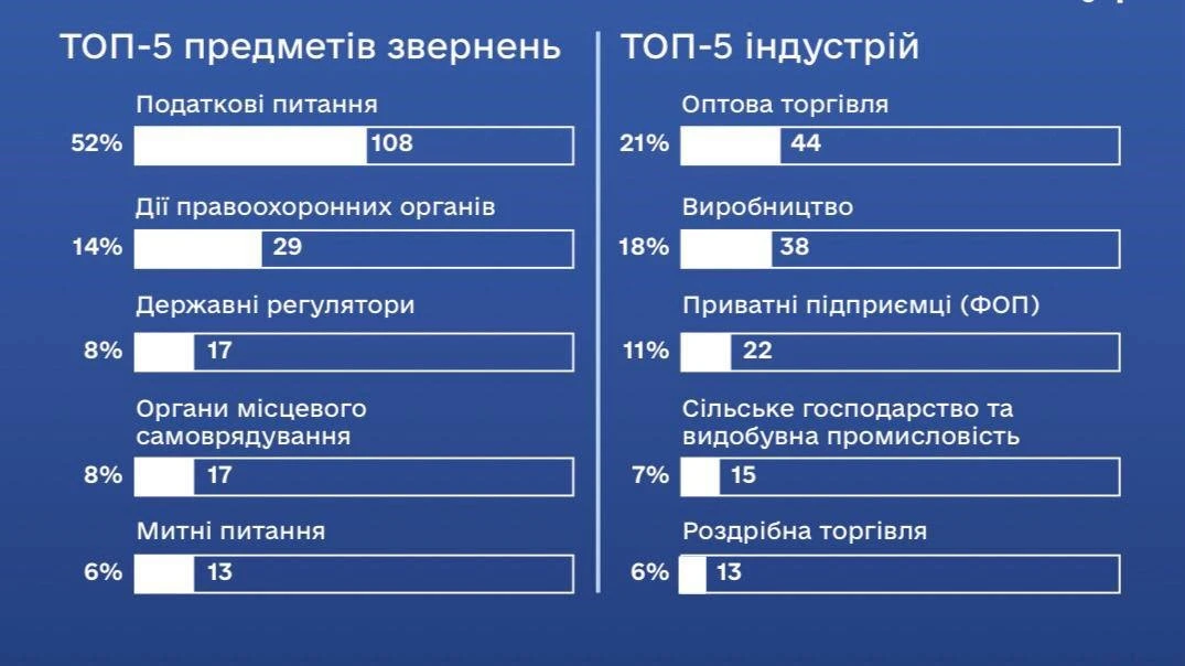 Скарги на податкову службу очолили рейтинг звернень до бізнес-омбудсмена