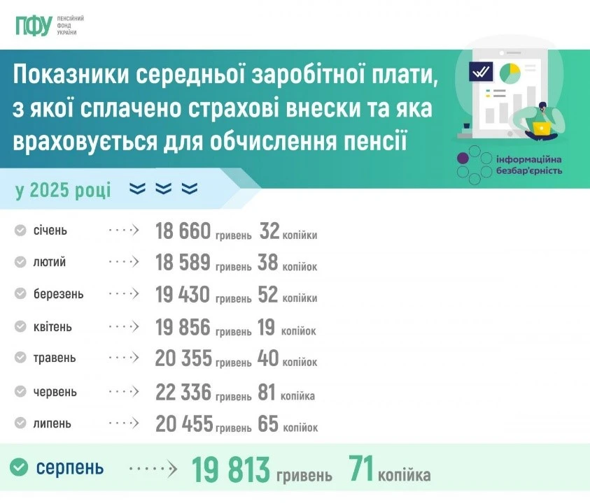 ПФУ назвав показник середньої зарплати за серпень 2025 року для розрахунку пенсій