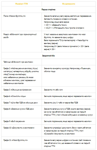 ТТН на зерно: як оформити кількість місць, вагу та довантаження