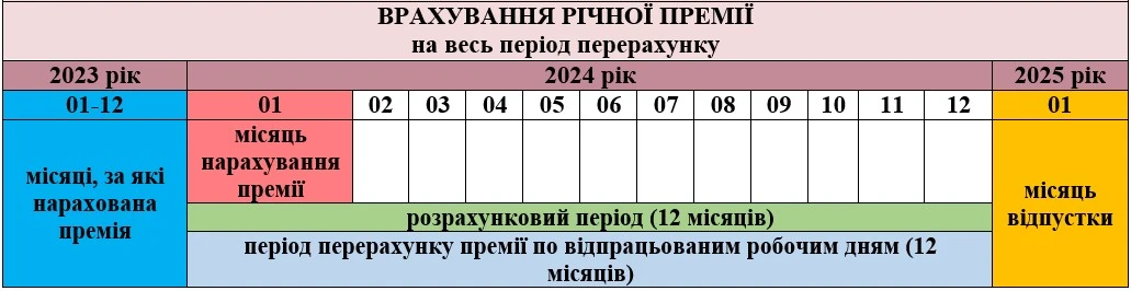 Премія за підсумками року: нарахування та оподаткування