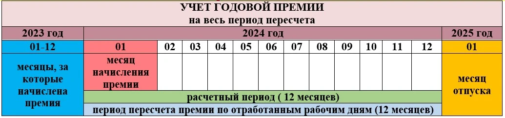 Премия по итогам года: начисление и налогообложение